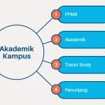 Mengenal sistem akademik kampus